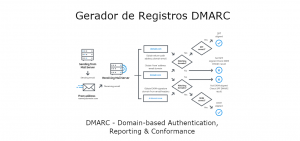 Gerador de Registros Dmarc