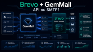Diagrama técnico da integração entre Brevo e GemMail para envio de e-mails por API ou SMTP, com DKIM, SPF, DMARC, tracking, bounces e entregabilidade.